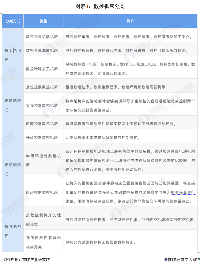威斯尼斯人5845下载预见2023：《2023年中国数控机床产业全景图谱》(附市